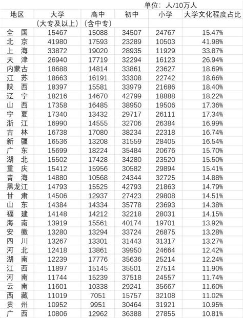 中国各省份学历分布情况-历史区-虎扑社区
