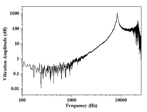Determination of Clamping Force Using Bolt Vibration Responses during ...