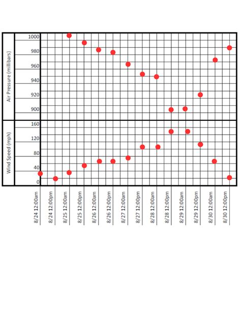 Solved 5. ﻿What is the relationship between air pressure and | Chegg.com