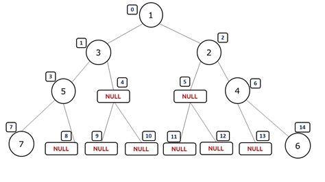 Image result for Width of Binary Tree Code