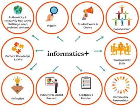 Image result for Example of Informatics