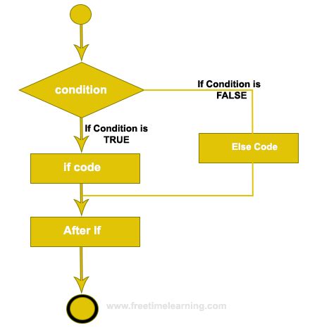 Image result for If Else Code.org
