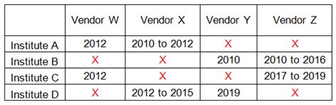 Past Papers Solutions: CAT 2020 DI and Reasoning - slot 01