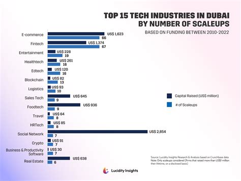 Charting Dubai's Tech Success: Top 15 Industries with Scaleup Dominance
