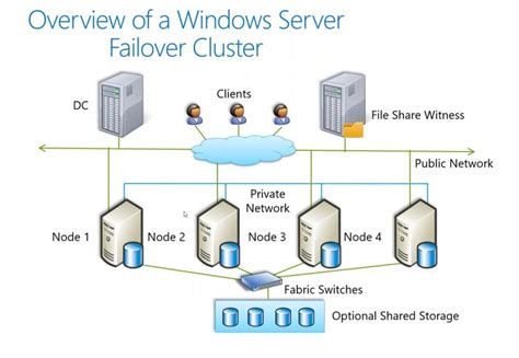 Image result for Failover Cluster