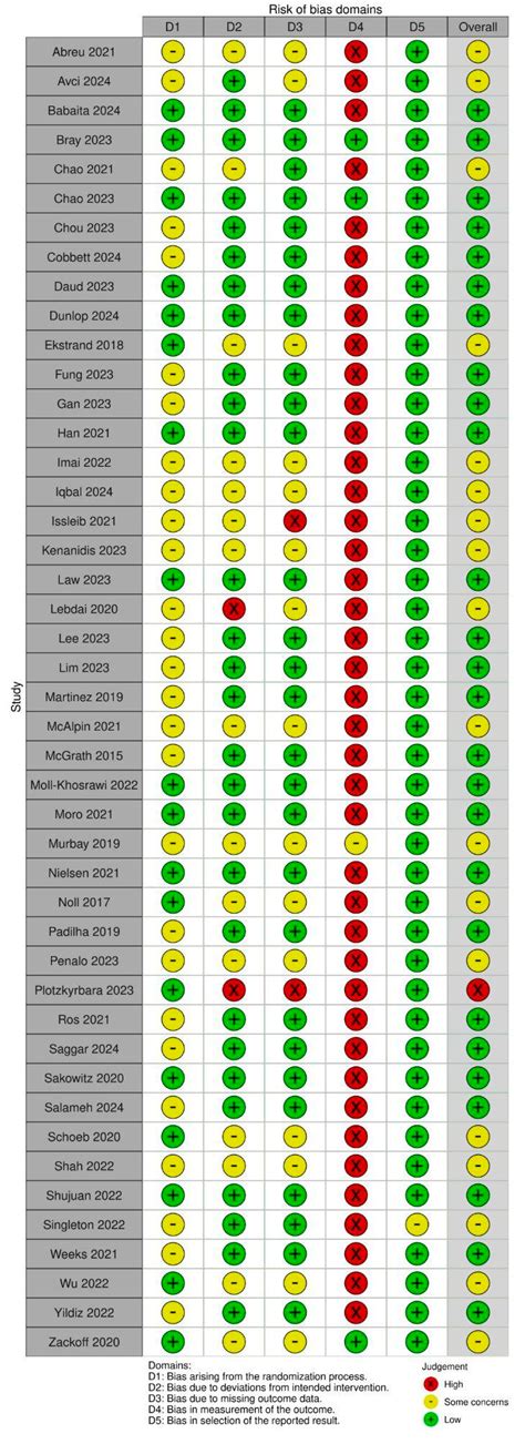 Effectiveness of Virtual Reality in Healthcare Education: Systematic ...