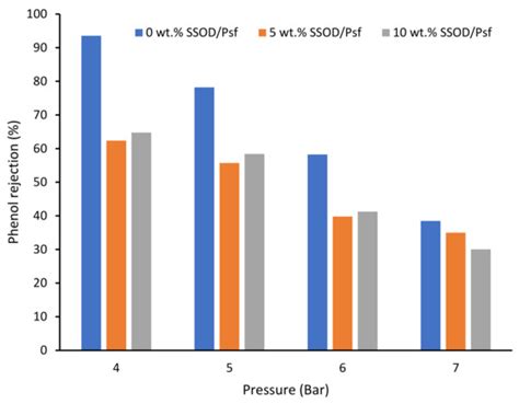 Effect of Silica Sodalite Loading on SOD/PSF Membranes during Treatment ...