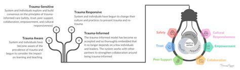 Image result for Trauma-Informed Approach Abuse