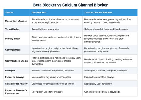 Beta Blocker vs Calcium Channel Blocker