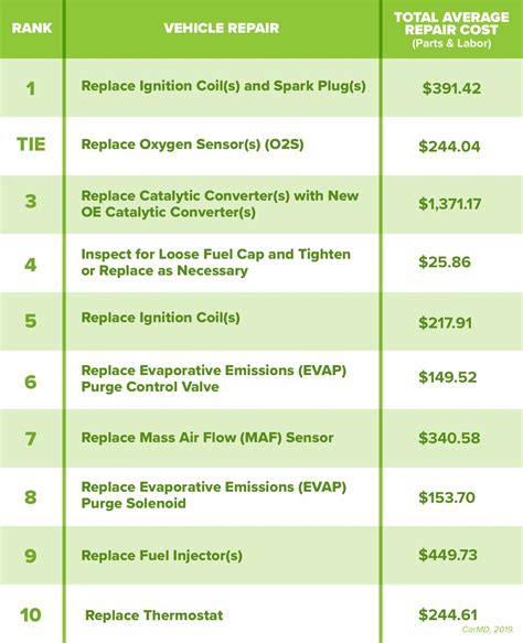 Common Car Problems And Repair Costs: The Ultimate Price Guide