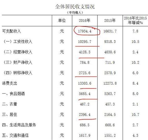 一份比較真實的廣東湛江人居民收入數據曝光 - 每日頭條