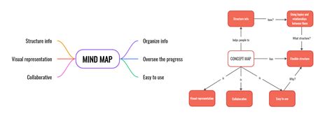 Image result for Flow Chart vs Concept Map