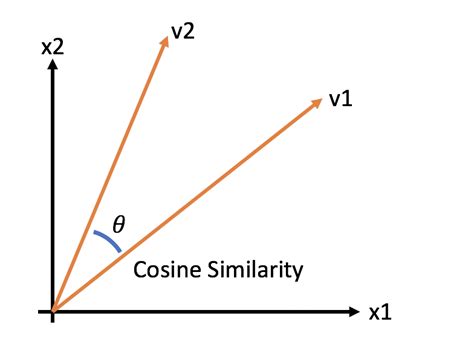 Image result for Word Vectorization Tutorial