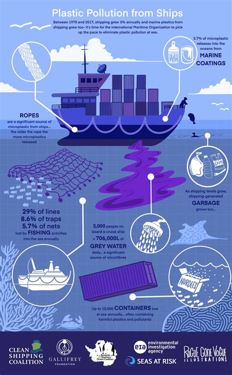 Infographic: plastic and microplastic pollution from ships - Seas At Risk