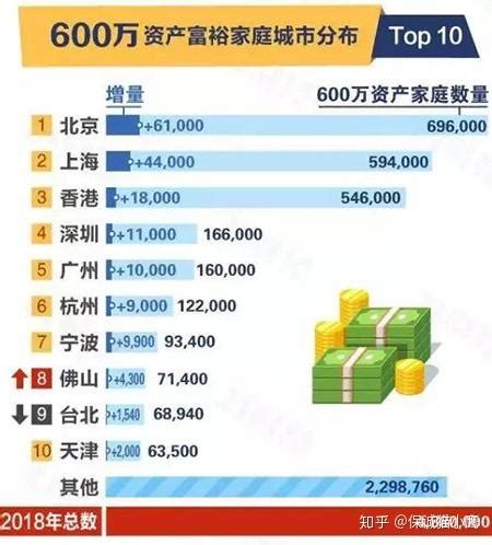201万中国家庭资产过千万 13.3万资产过亿 - 知乎
