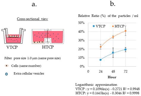 Novel Platform for Regulation of Extracellular Vesicles and Metabolites ...