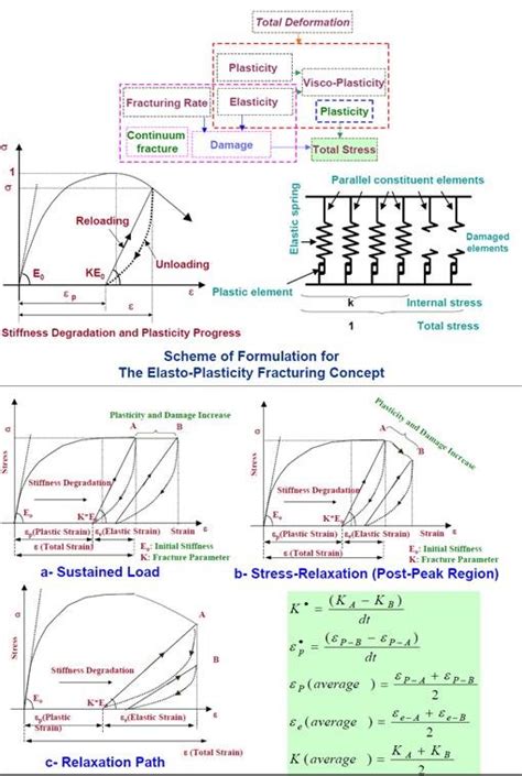Image result for Elasto Plactic Graph
