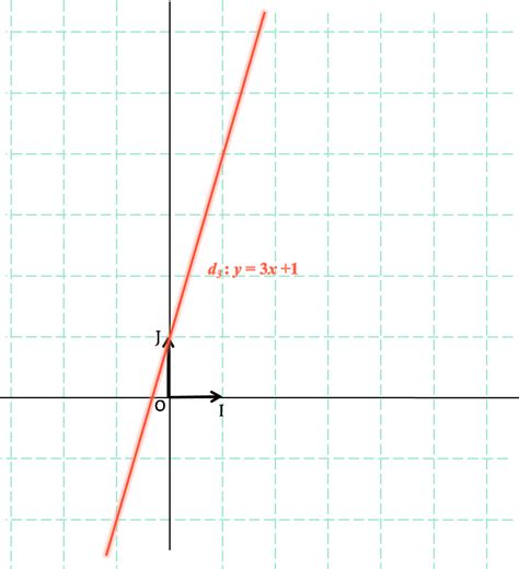 Équations de droites : cours Seconde - Mathématiques - SchoolMouv