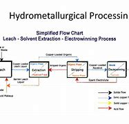 Image result for Purification Hydrometallurgy