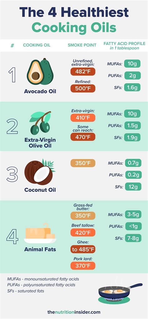 What Are the Healthiest Cooking Oils? - The Nutrition Insider