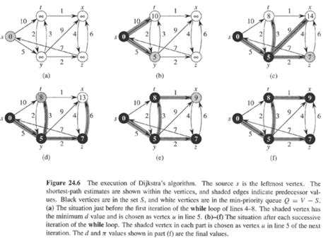 Image result for Dijkstra Algorithm in a Directed Graph
