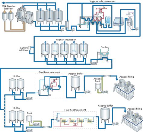 Yogurt Production Flow Chart FERMENTED MILK PRODUCTS | Dairy - process of yoghurt production