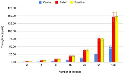 Electronics | Special Issue : Cloud Database Systems