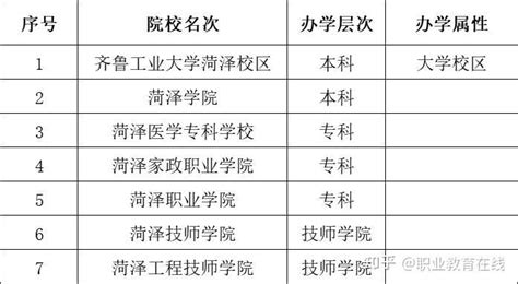 菏泽大专有哪些学校？ - 知乎