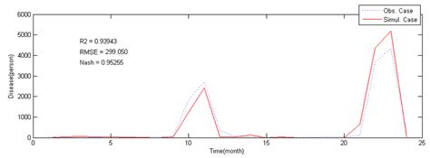 Scrub Typhus Incidence Modeling with Meteorological Factors in South Korea