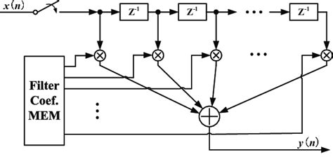 Image result for Better Explained Polyphase Filter