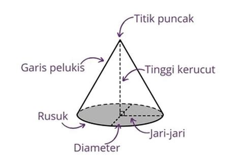 Memahami dan Menguasai Rumus Luas Permukaan Kerucut: Panduan Lengkap