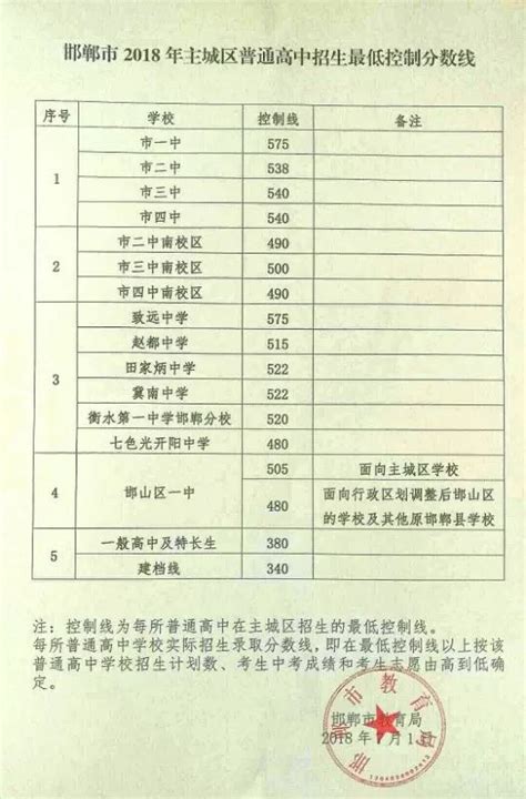 2023年邯郸中考录取分数线,邯郸中考分数线（预测）