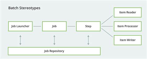 Image result for Spring Batch Micro Service for Reading Email