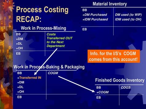 Image result for FIFO Process Costing Method