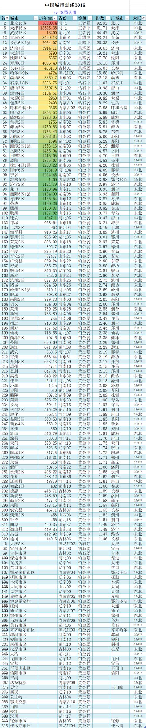 2017年中国城市分级（一二三四线城市名单） - 知乎