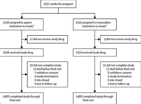 Clinically significant bleeding with low-dose rivaroxaban versus ...