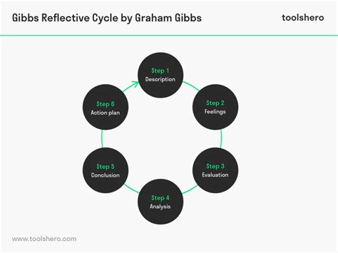Image result for Gibbs Reflective Cycle Analysis Explained