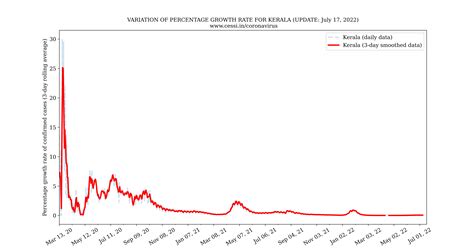 CESSI COVID-19 — Kerala