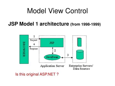 Image result for Model Control View