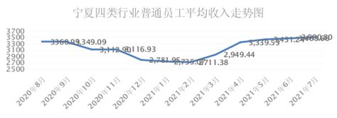 2021年7月份宁夏劳动力市场 普通员工平均收入温和上涨_宁夏回族自治区发展和改革委员会