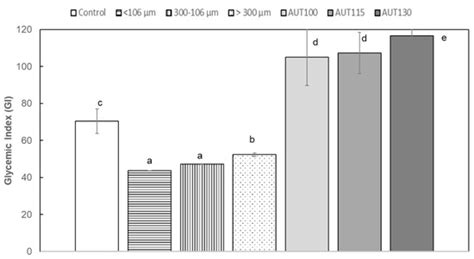 Application of Autoclave Treatment for Development of a Natural Wheat ...