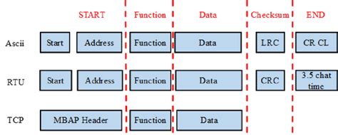 Communication Structure Model 的图像结果