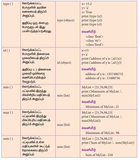 Image result for Python Functions Tutorial in Tamil