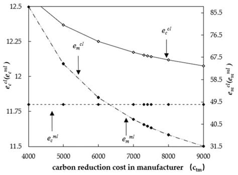 Strategies of Two-Level Green Technology Investments for Coal Supply ...