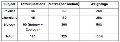 How many questions are there in NEET exam