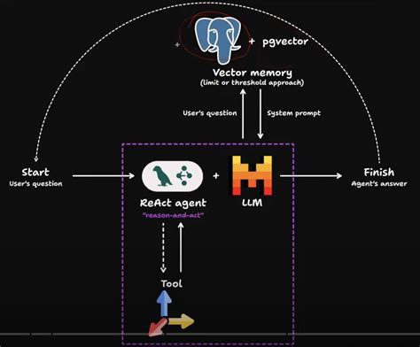 Image result for Pgvector Using Langchain