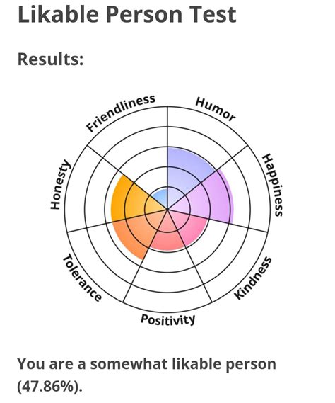 I did the likeable person test. What type do I appear to be based on ...