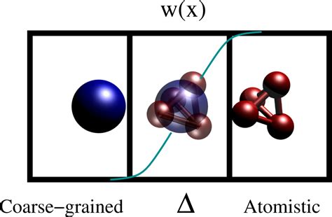 What is a Multiscale Problem in Molecular Dynamics?