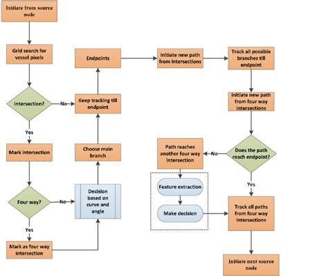 Image result for Parcel Tracking Algorithm Hydraulic Flow