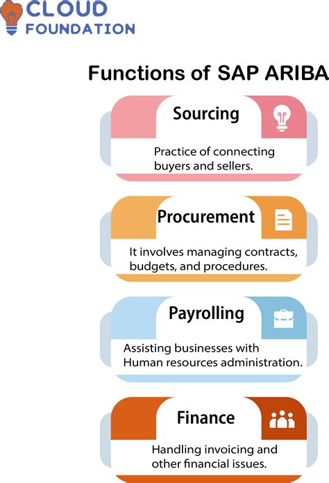 What is SAP ARIBA? - CloudFoundation | Blog